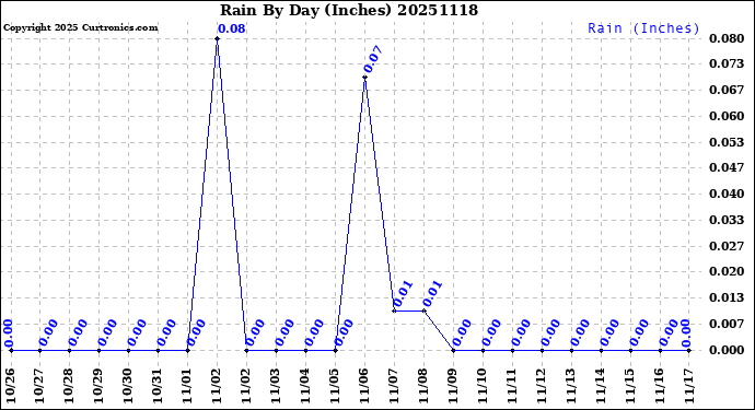Milwaukee Weather Rain<br>By Day<br>(Inches)