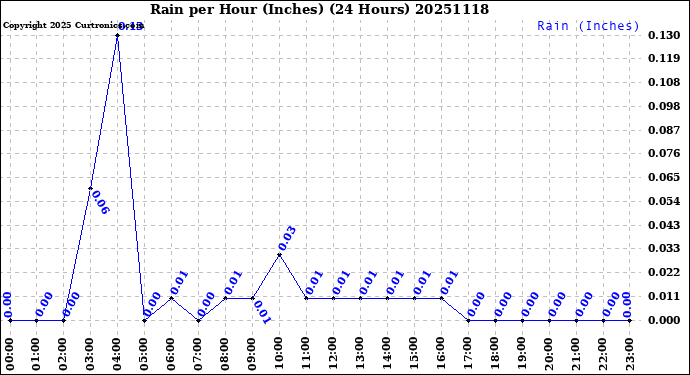 Milwaukee Weather Rain<br>per Hour<br>(Inches)<br>(24 Hours)