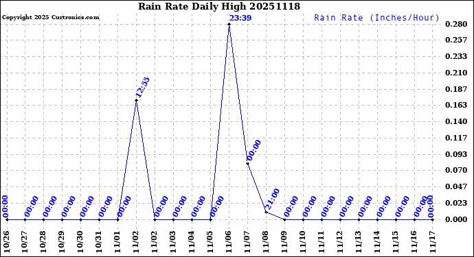 Milwaukee Weather Rain Rate<br>Daily High