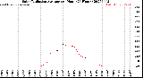 Milwaukee Weather Solar Radiation Average<br>per Hour<br>(24 Hours)