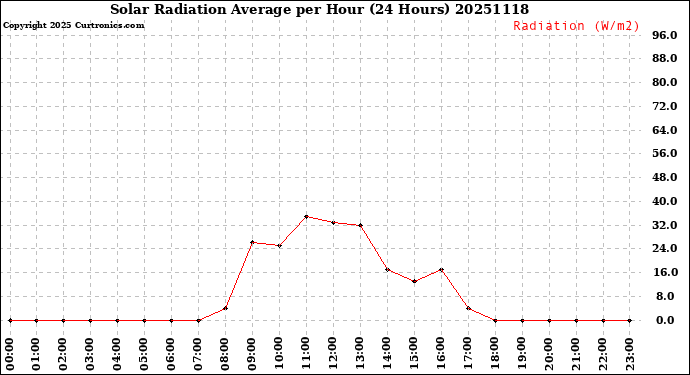 Milwaukee Weather Solar Radiation Average<br>per Hour<br>(24 Hours)