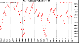 Milwaukee Weather Solar Radiation<br>Daily