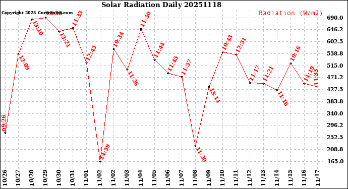 Milwaukee Weather Solar Radiation<br>Daily