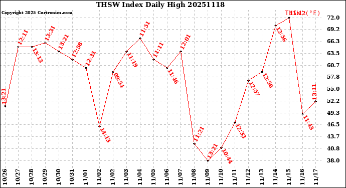 Milwaukee Weather THSW Index<br>Daily High