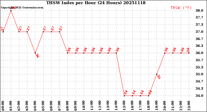 Milwaukee Weather THSW Index<br>per Hour<br>(24 Hours)