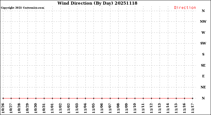 Milwaukee Weather Wind Direction<br>(By Day)