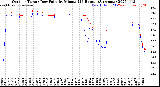 Milwaukee Weather Outdoor Temp / Dew Point<br>by Minute<br>(24 Hours) (Alternate)