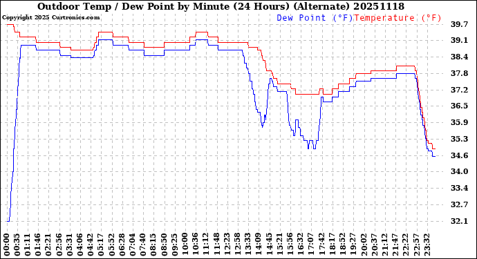 Milwaukee Weather Outdoor Temp / Dew Point<br>by Minute<br>(24 Hours) (Alternate)