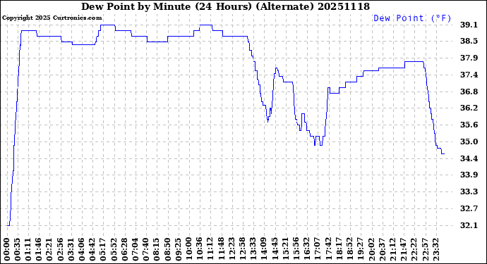 Milwaukee Weather Dew Point<br>by Minute<br>(24 Hours) (Alternate)