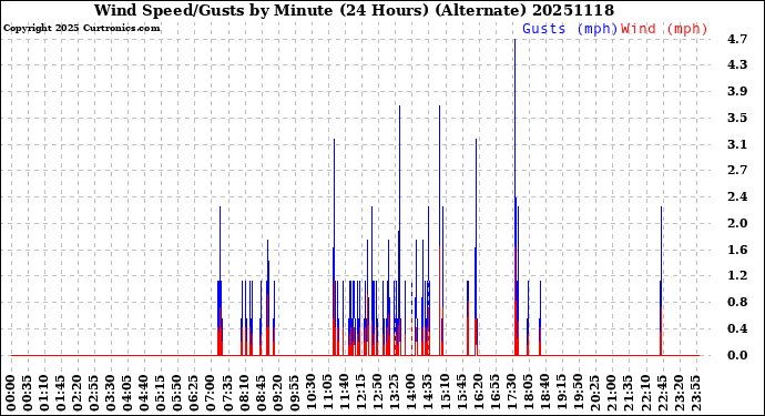 Milwaukee Weather Wind Speed/Gusts<br>by Minute<br>(24 Hours) (Alternate)