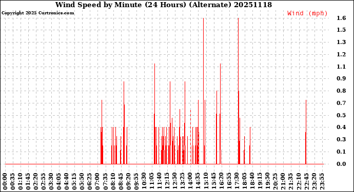 Milwaukee Weather Wind Speed<br>by Minute<br>(24 Hours) (Alternate)