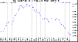 Milwaukee Weather Barometric Pressure<br>per Minute<br>(24 Hours)