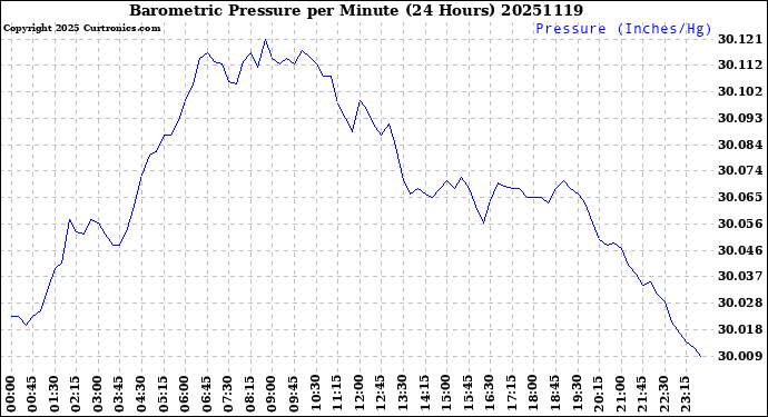 Milwaukee Weather Barometric Pressure<br>per Minute<br>(24 Hours)