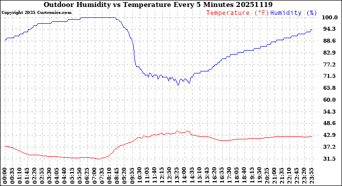 Milwaukee Weather Outdoor Humidity<br>vs Temperature<br>Every 5 Minutes