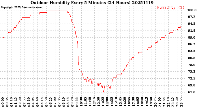 Milwaukee Weather Outdoor Humidity<br>Every 5 Minutes<br>(24 Hours)