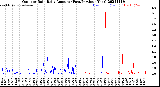 Milwaukee Weather Outdoor Rain<br>Daily Amount<br>(Past/Previous Year)