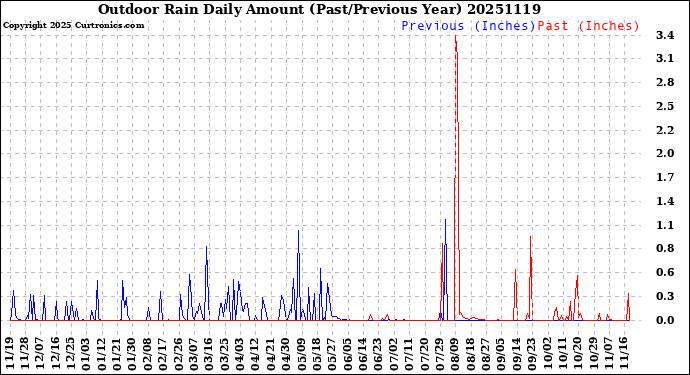 Milwaukee Weather Outdoor Rain<br>Daily Amount<br>(Past/Previous Year)