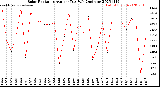 Milwaukee Weather Solar Radiation<br>Avg per Day W/m2/minute