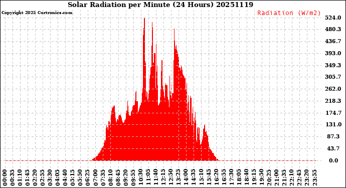 Milwaukee Weather Solar Radiation<br>per Minute<br>(24 Hours)