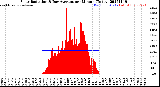 Milwaukee Weather Solar Radiation<br>& Day Average<br>per Minute<br>(Today)