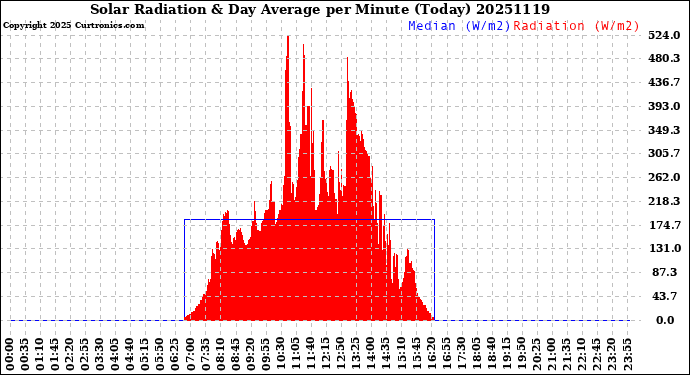 Milwaukee Weather Solar Radiation<br>& Day Average<br>per Minute<br>(Today)
