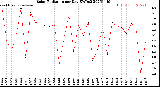 Milwaukee Weather Solar Radiation<br>per Day KW/m2