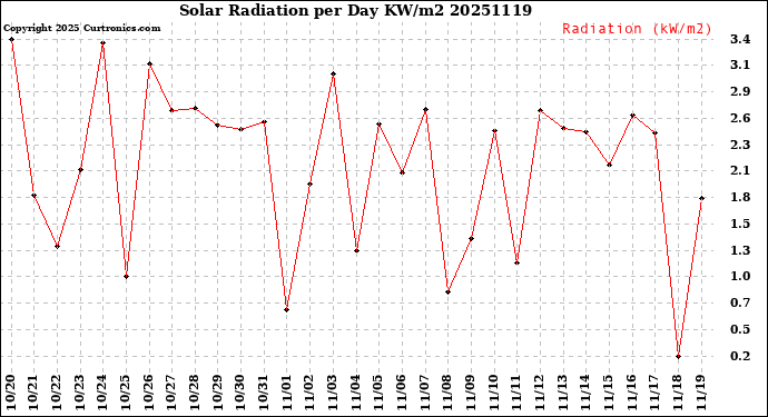 Milwaukee Weather Solar Radiation<br>per Day KW/m2