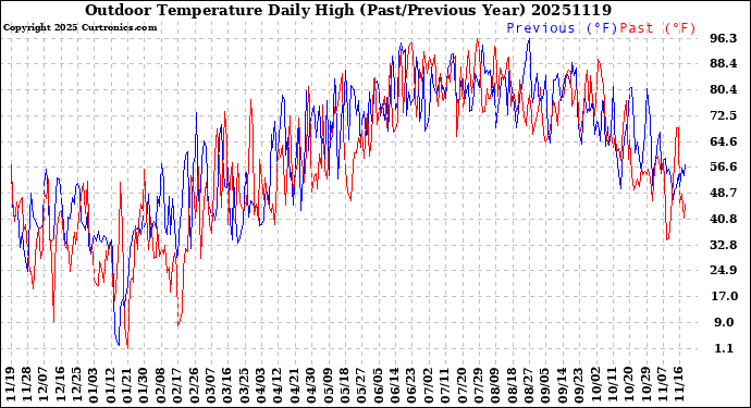 Milwaukee Weather Outdoor Temperature<br>Daily High<br>(Past/Previous Year)