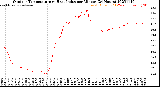 Milwaukee Weather Outdoor Temperature<br>vs Heat Index<br>per Minute<br>(24 Hours)