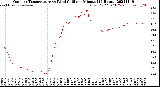 Milwaukee Weather Outdoor Temperature<br>vs Wind Chill<br>per Minute<br>(24 Hours)