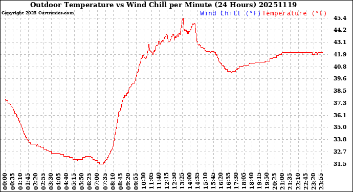 Milwaukee Weather Outdoor Temperature<br>vs Wind Chill<br>per Minute<br>(24 Hours)