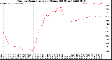 Milwaukee Weather Outdoor Temperature<br>per Minute<br>(24 Hours)