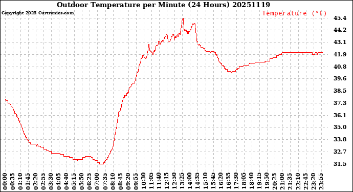 Milwaukee Weather Outdoor Temperature<br>per Minute<br>(24 Hours)