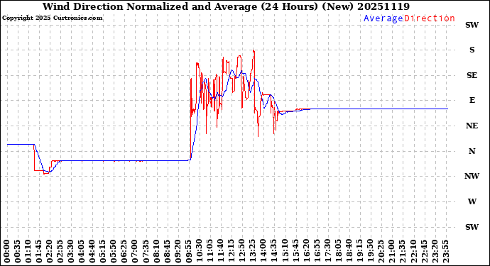 Milwaukee Weather Wind Direction<br>Normalized and Average<br>(24 Hours) (New)