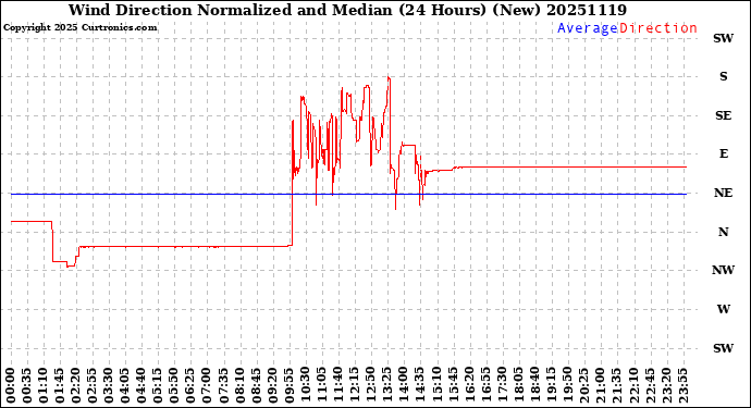 Milwaukee Weather Wind Direction<br>Normalized and Median<br>(24 Hours) (New)