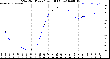 Milwaukee Weather Wind Chill<br>Hourly Average<br>(24 Hours)
