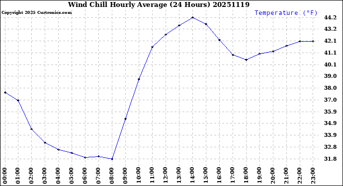 Milwaukee Weather Wind Chill<br>Hourly Average<br>(24 Hours)