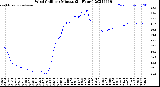 Milwaukee Weather Wind Chill<br>per Minute<br>(24 Hours)