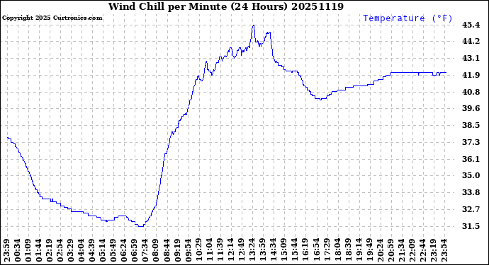 Milwaukee Weather Wind Chill<br>per Minute<br>(24 Hours)