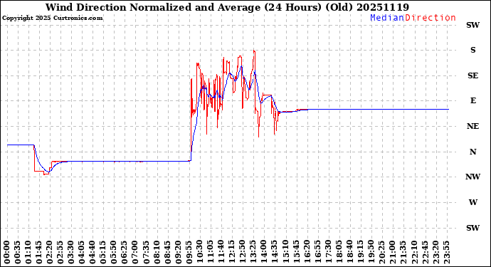 Milwaukee Weather Wind Direction<br>Normalized and Average<br>(24 Hours) (Old)
