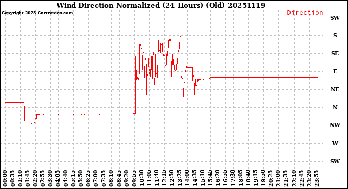 Milwaukee Weather Wind Direction<br>Normalized<br>(24 Hours) (Old)