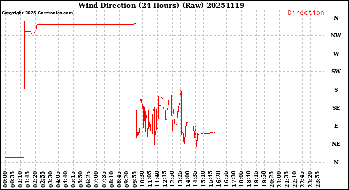 Milwaukee Weather Wind Direction<br>(24 Hours) (Raw)