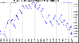 Milwaukee Weather Barometric Pressure<br>per Hour<br>(24 Hours)