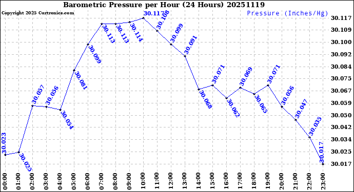 Milwaukee Weather Barometric Pressure<br>per Hour<br>(24 Hours)