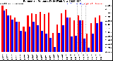 Milwaukee Weather Barometric Pressure<br>Daily High/Low