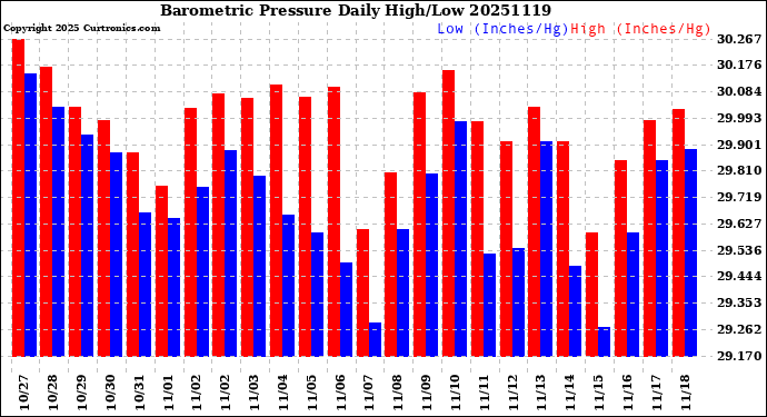 Milwaukee Weather Barometric Pressure<br>Daily High/Low