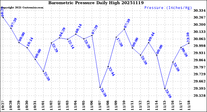 Milwaukee Weather Barometric Pressure<br>Daily High