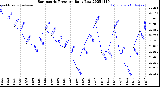 Milwaukee Weather Barometric Pressure<br>Daily Low