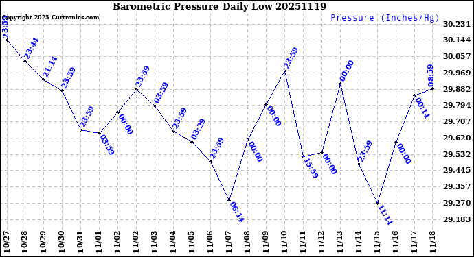 Milwaukee Weather Barometric Pressure<br>Daily Low