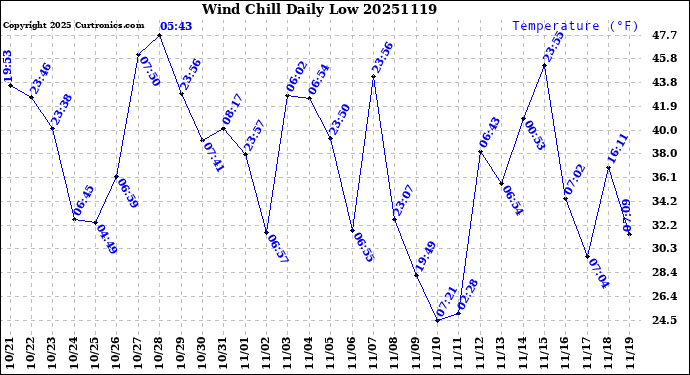 Milwaukee Weather Wind Chill<br>Daily Low